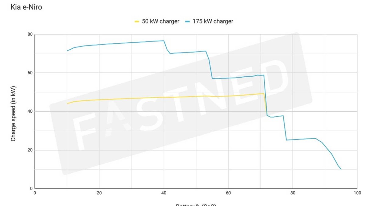 fastned-kia-niro-ev-charge-graph.jpg