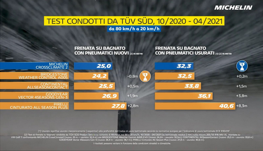 Frenata su bagn pneu nuovi_usurati.jpg