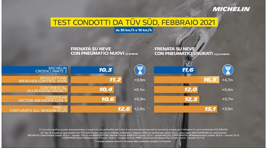 Frenata su neve pneu nuovi_usurati.jpg
