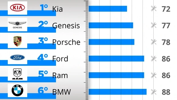 le-auto-piu-affidabili-del-2017-la-classifica-per-marca_46649feaed7f1438a9eb19fbfc59a40c1d3be.webp