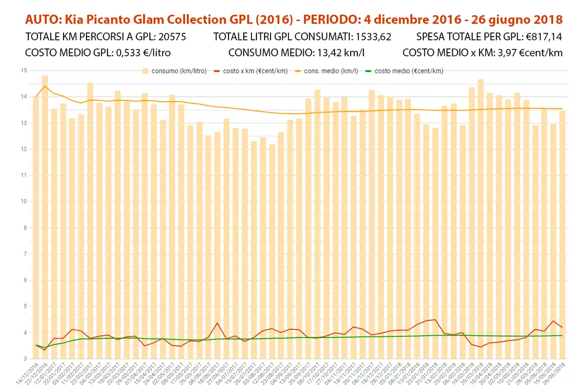 Picanto_consumiGPL_20000km.webp