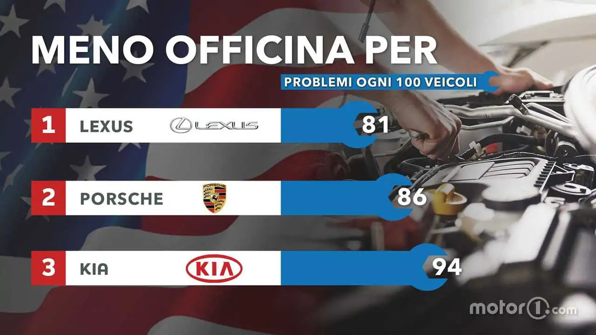 Kia: 3^ in classifica per affidabilità 👍